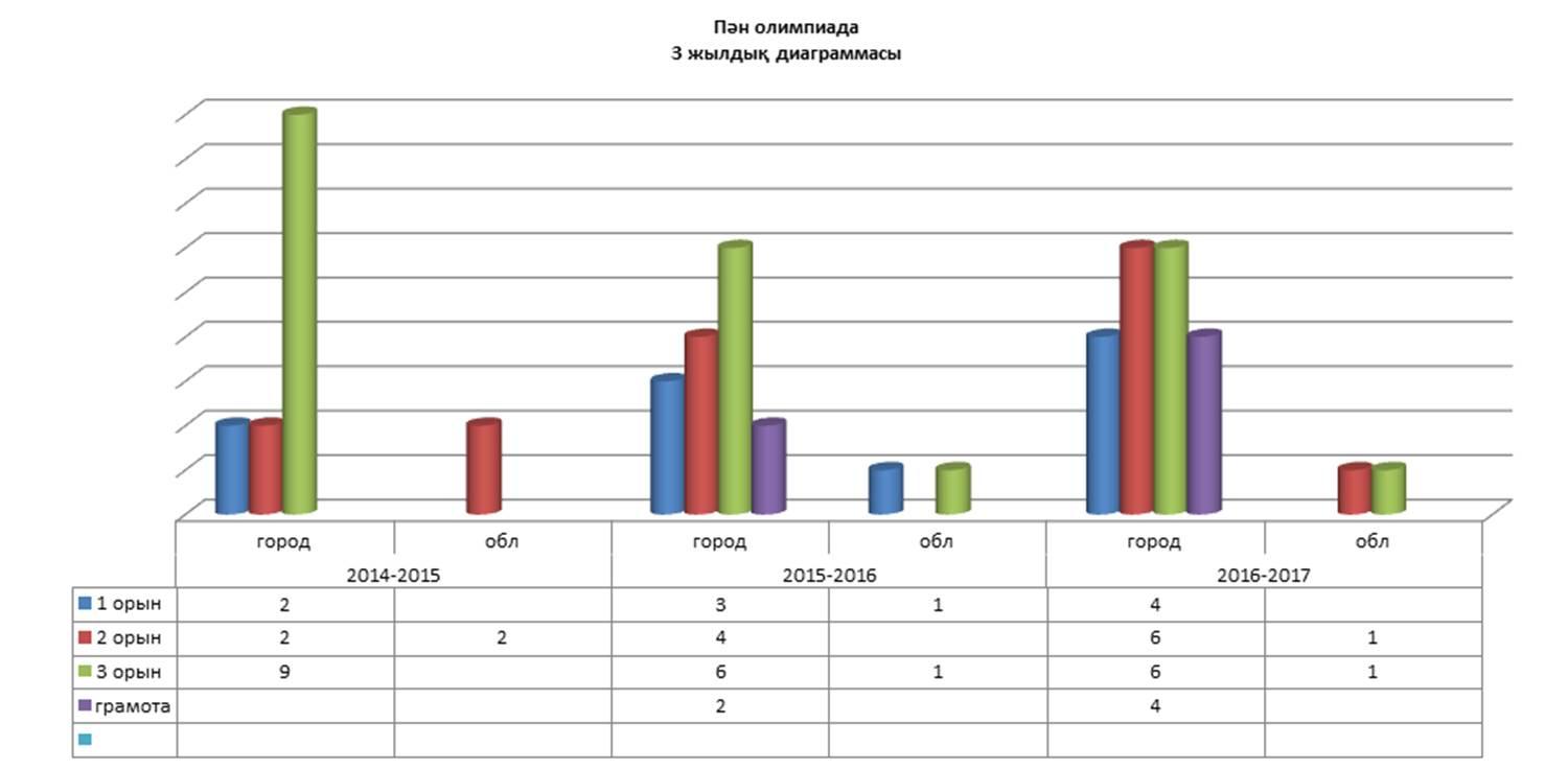 Олимпиада жүлдегерлері
